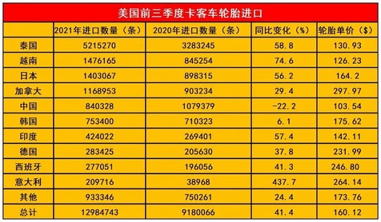 前三季度美國進口卡客車輪胎