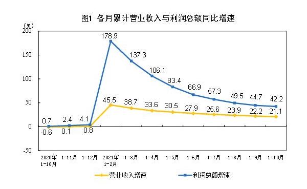 工業利潤增速連續2個月回升,煤炭行業利潤增長4.38倍 工業利潤增速連續2個月回升,煤炭行業利潤增長4.38倍