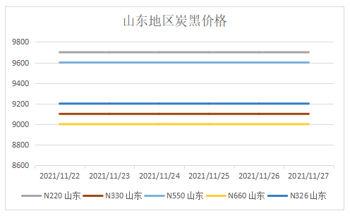 山東地區炭黑價格