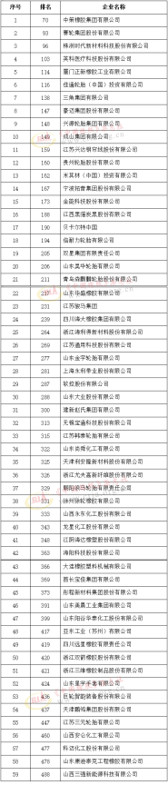 2021中國石油和化工企業(yè)500強(qiáng)(橡膠行業(yè)) 2021中國石油和化工企業(yè)500強(qiáng)(橡膠行業(yè))