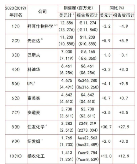 全球農藥行業20強名單1-10強 全球農藥行業20強名單1-10強