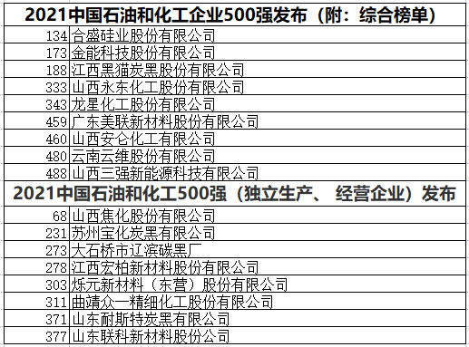 中國(guó)石化企業(yè)500強(qiáng)  黑貓、龍星、金能等多家企業(yè)上榜