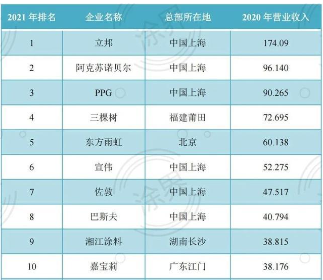 2021年中國涂料企業100強排行榜(前十)