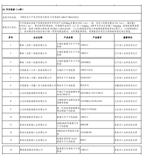 14種汽車輪胎入選綠色設計產品公示名單 14種汽車輪胎入選綠色設計產品公示名單