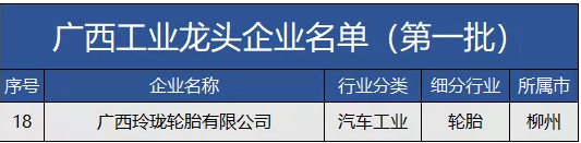 廣西工業和信息化廳發布廣西工業龍頭企業名單(第一批),廣西玲瓏輪胎有限公司成功入選。 廣西工業和信息化廳發布廣西工業龍頭企業名單(第一批),廣西玲瓏輪胎有限公司成功入選。