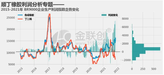順丁企業生產利潤展開分析 順丁企業生產利潤展開分析