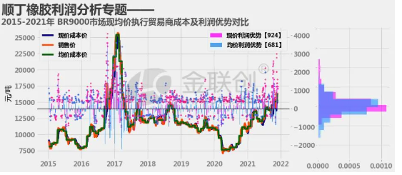 順丁市場交易利潤來展開分析。 順丁市場交易利潤來展開分析。