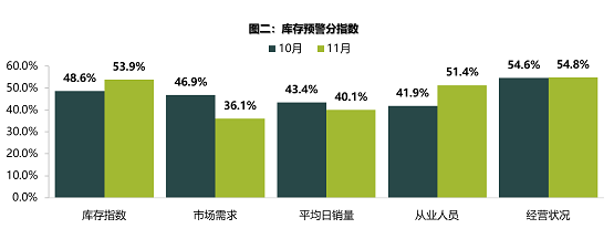 庫存預警分指數 庫存預警分指數