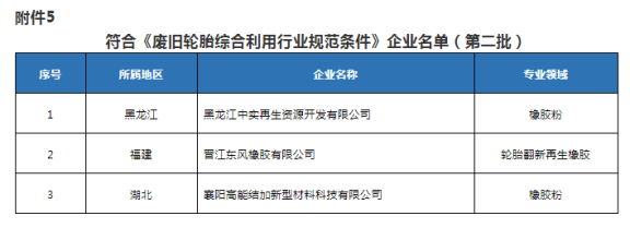 新一批廢舊輪胎綜合利用行業規范企業名單發布