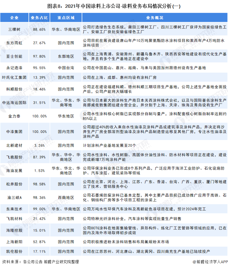2021年中國涂料上市公司業務布局1