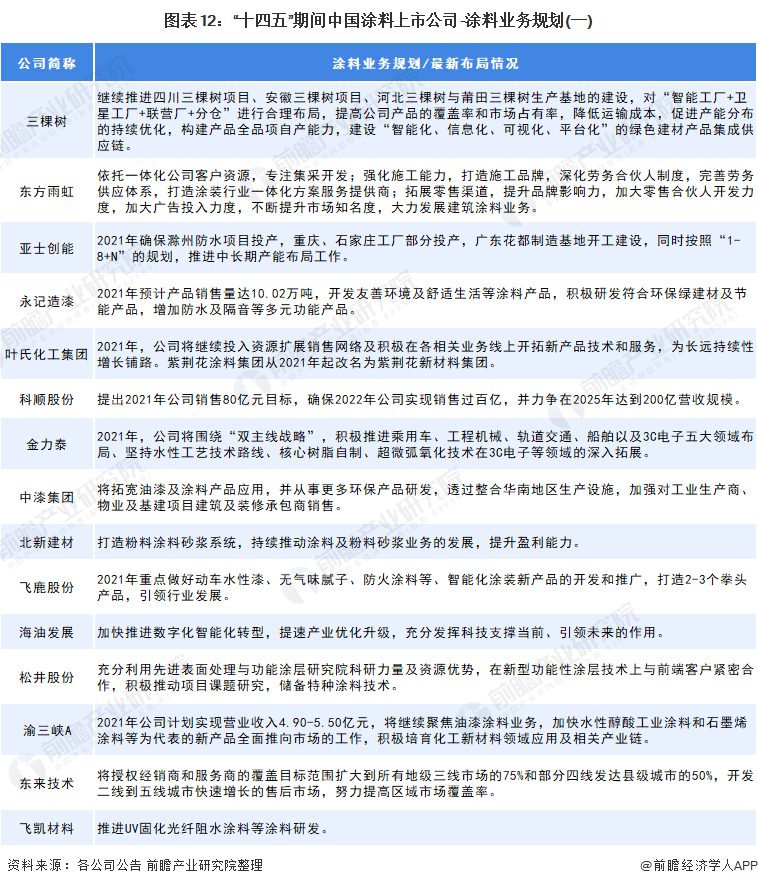 涂料行業“十四五”發展總體目標1