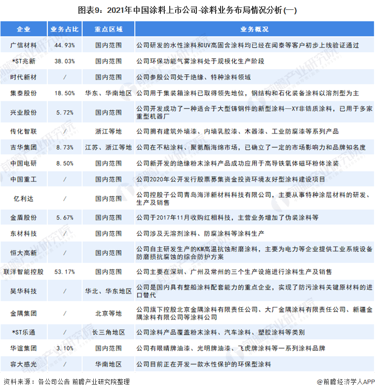 2021年中國涂料上市公司業務布局2