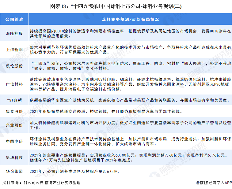 涂料行業“十四五”發展總體目標2
