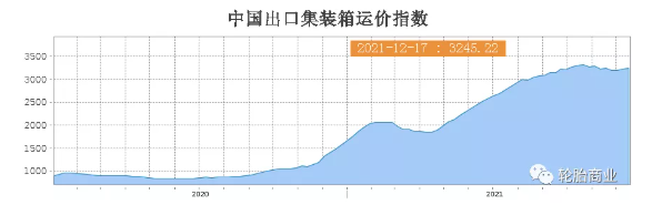 運力短缺、運價高企 運力短缺、運價高企