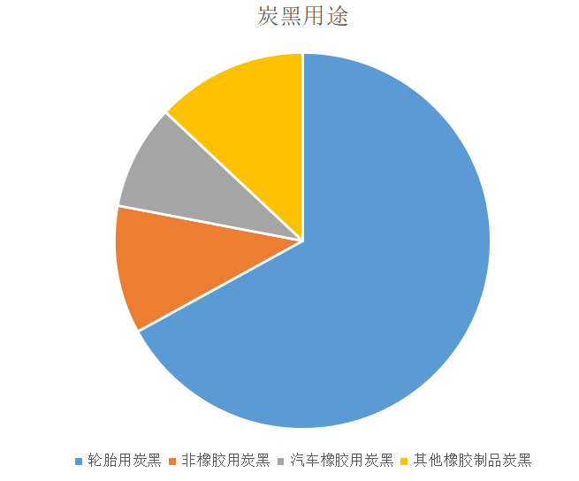 　炭黑主要分為橡膠用炭黑、色素炭黑、導(dǎo)電炭黑、特種炭黑。