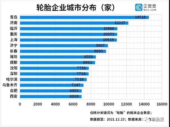 輪胎企業城市分家
