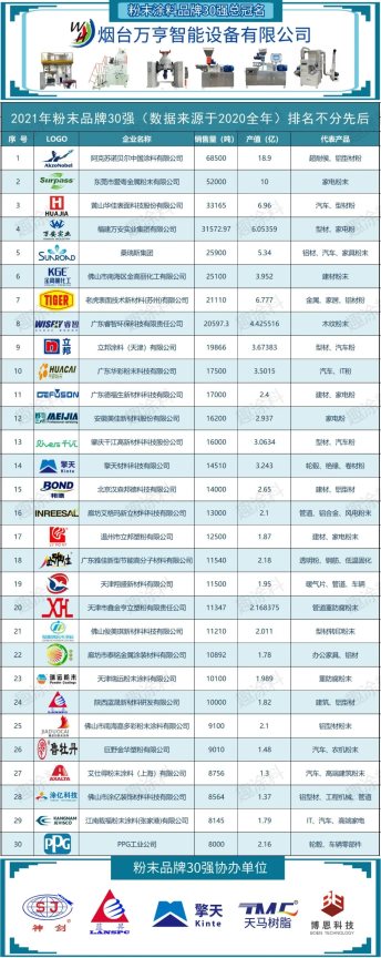 重磅!2021年粉末涂料品牌影響力30強發布! 重磅!2021年粉末涂料品牌影響力30強發布!
