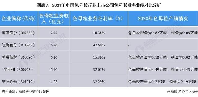 上市色母粒公司業務業績比較