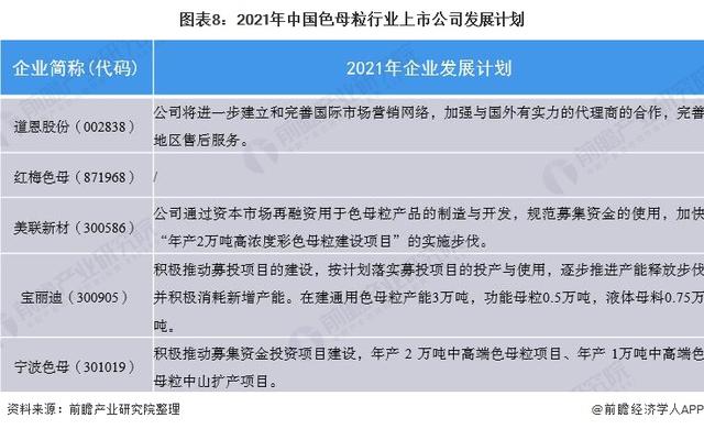 上市色母粒公司業務規劃對比