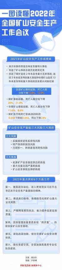 2021年全國煤礦百萬噸死亡率下降到0.044　同比下降24%