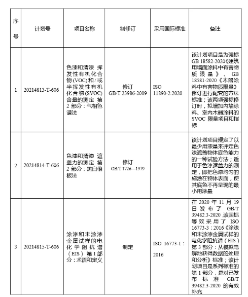 3項(xiàng)國(guó)家標(biāo)準(zhǔn)制修訂項(xiàng)目已獲立項(xiàng) 3項(xiàng)國(guó)家標(biāo)準(zhǔn)制修訂項(xiàng)目已獲立項(xiàng)
