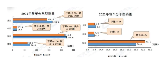 2021年全年,在商用車(chē)主要品種中,與上年同期相比,客車(chē)產(chǎn)銷(xiāo)呈較快增長(zhǎng),貨車(chē)產(chǎn)銷(xiāo)均呈下降。 2021年全年,在商用車(chē)主要品種中,與上年同期相比,客車(chē)產(chǎn)銷(xiāo)呈較快增長(zhǎng),貨車(chē)產(chǎn)銷(xiāo)均呈下降。