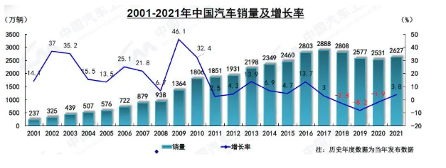 2001-2021年中國(guó)汽車(chē)銷(xiāo)量及增長(zhǎng)率 2001-2021年中國(guó)汽車(chē)銷(xiāo)量及增長(zhǎng)率