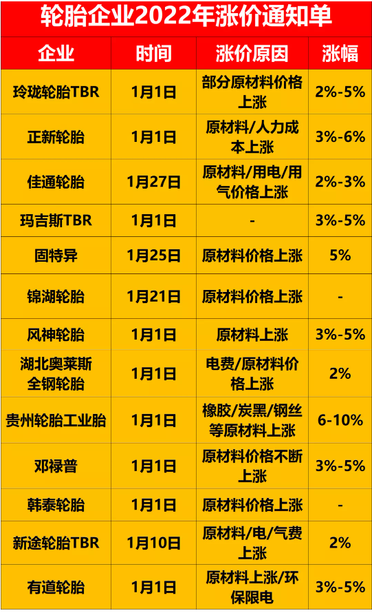 在國(guó)外,輪胎價(jià)格已經(jīng)漲到了4月! 在國(guó)外,輪胎價(jià)格已經(jīng)漲到了4月!