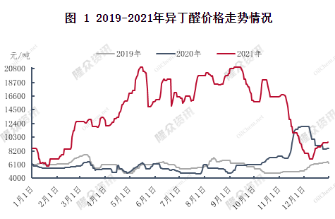 ?異丁醛漲勢強勁,漲幅接近歷史最高水平 ?異丁醛漲勢強勁,漲幅接近歷史最高水平