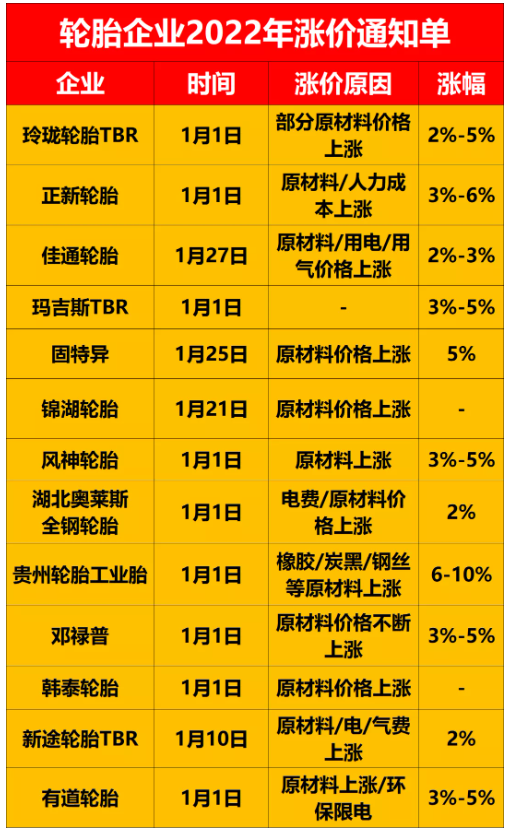 相繼宣布漲價(jià),但是漲幅大都是在2%~5%。 相繼宣布漲價(jià),但是漲幅大都是在2%~5%。
