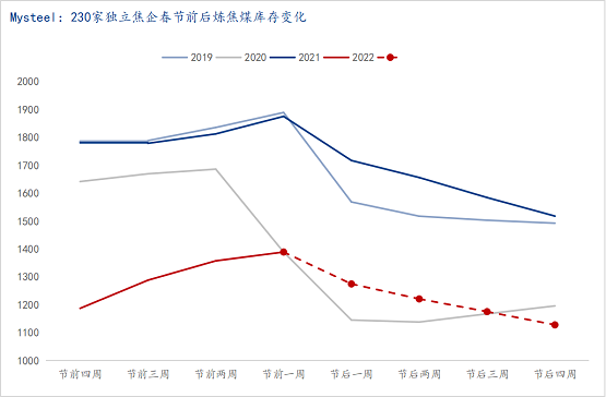 春節前后下游環節煉焦煤庫存變化