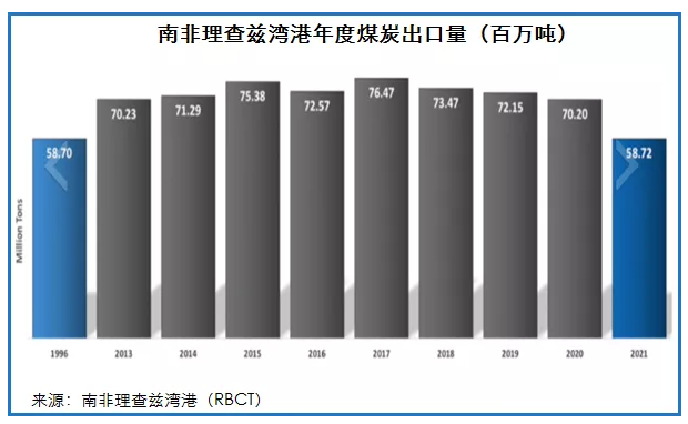 南非理查茲灣2021年煤炭出口量創25年低位 南非理查茲灣2021年煤炭出口量創25年低位