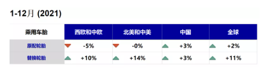 替換市場，增長了11%。
