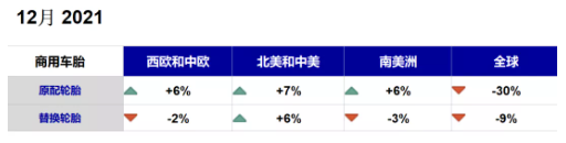 商用車胎：中國市場“拖后腿”，配套市場暴跌