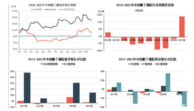 2021年順丁橡膠行業盈利情況明顯改善