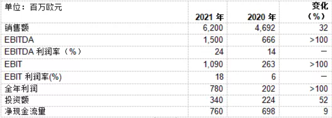 2021年瓦克公司銷售額和利潤(rùn)創(chuàng)歷史新高 2021年瓦克公司銷售額和利潤(rùn)創(chuàng)歷史新高