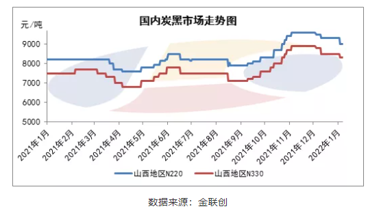 2021年炭黑行情回顧及2022年未來發展