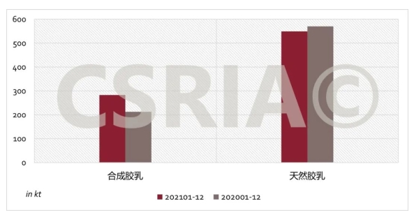 圖3 2021年1~12月我國合成膠乳、天然膠乳進(jìn)口概況 圖3 2021年1~12月我國合成膠乳、天然膠乳進(jìn)口概況