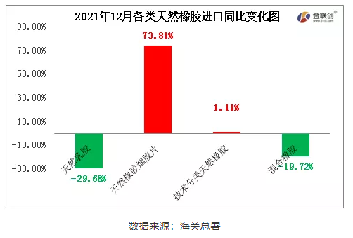 12月中國天然橡膠進(jìn)口中,天然乳膠與混合橡膠進(jìn)口同比下降,煙片膠與標(biāo)準(zhǔn)膠進(jìn)口同比增加 12月中國天然橡膠進(jìn)口中,天然乳膠與混合橡膠進(jìn)口同比下降,煙片膠與標(biāo)準(zhǔn)膠進(jìn)口同比增加