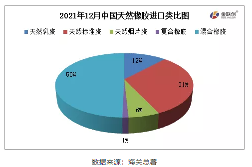 中國2021年12月天然橡膠進(jìn)口分類數(shù)據(jù)顯示,天然標(biāo)膠進(jìn)口占比31% 中國2021年12月天然橡膠進(jìn)口分類數(shù)據(jù)顯示,天然標(biāo)膠進(jìn)口占比31%