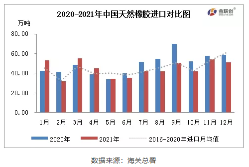 　2021年12月，中國天然橡膠(含乳膠、復(fù)合膠、混合膠)進(jìn)口共計(jì)50.90萬噸，同比減少13.47%，環(huán)比減少6.38%