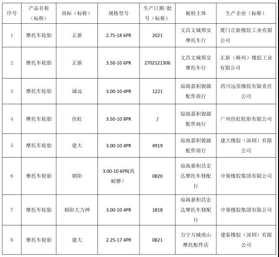 2021 年海南省流通市場(chǎng)摩托車輪胎產(chǎn)品質(zhì)量監(jiān)督抽查所檢項(xiàng)目 符合相關(guān)標(biāo)準(zhǔn)的產(chǎn)品 2021 年海南省流通市場(chǎng)摩托車輪胎產(chǎn)品質(zhì)量監(jiān)督抽查所檢項(xiàng)目 符合相關(guān)標(biāo)準(zhǔn)的產(chǎn)品