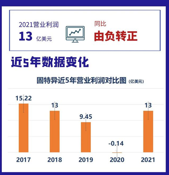 固特異近五年營業利潤 固特異近五年營業利潤