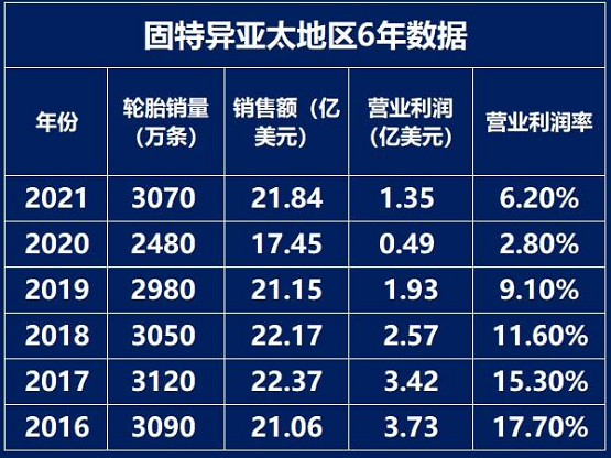固特異亞太地區6年的數據對比 固特異亞太地區6年的數據對比