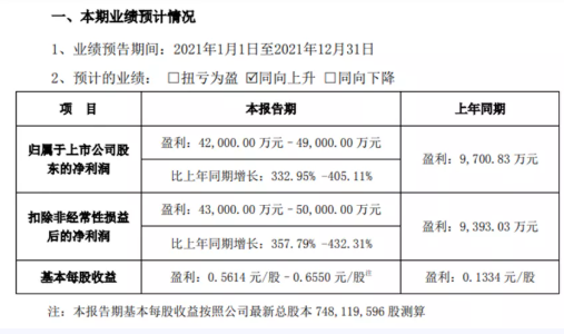 炭黑企業,2021年度盈利近5億! 炭黑企業,2021年度盈利近5億!