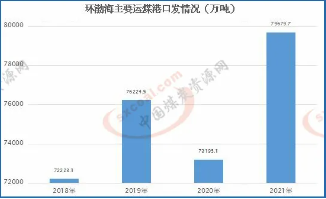 環渤海主要運煤港口