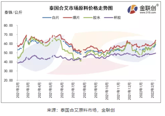 東南亞產區向低產季過渡 美金膠價再度上漲