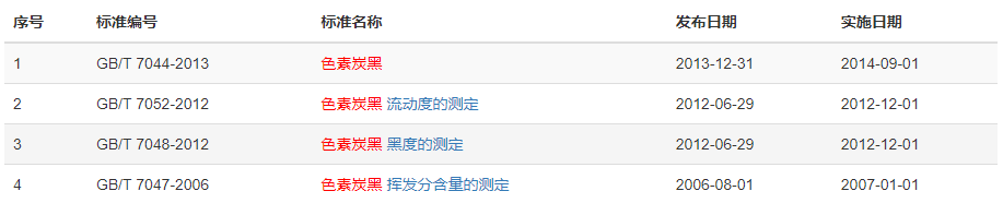 現(xiàn)行色素炭黑標(biāo)準(zhǔn)有多少？
