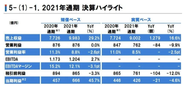 立邦2021年?duì)I收達(dá)550億元,在中國狂攬222億元 立邦2021年?duì)I收達(dá)550億元,在中國狂攬222億元