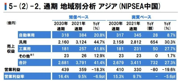 立邦中國去年?duì)I收達(dá)222億元,大增41.4% 立邦中國去年?duì)I收達(dá)222億元,大增41.4%